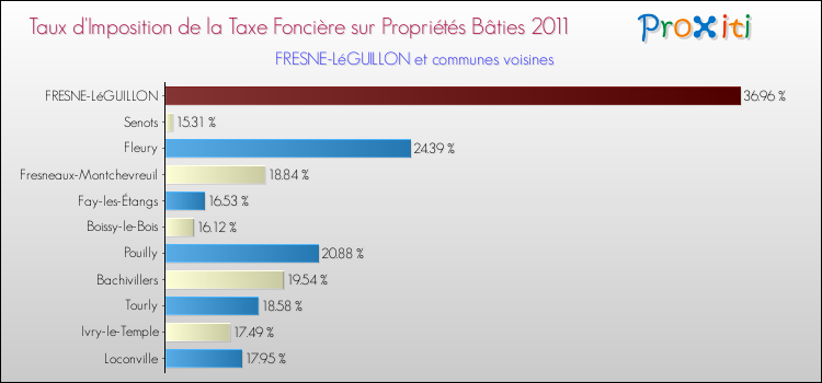 Taux d'imposition de la taxe foncière sur le bati 2011 pour FRESNE-LéGUILLON et les communes proches Comparaison des taux d'imposition de la taxe foncière sur le bati 2011 pour FRESNE-LéGUILLON et les communes voisines