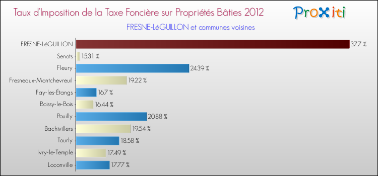 Taux d'imposition de la taxe foncière sur le bati 2012 pour FRESNE-LéGUILLON et les communes proches Comparaison des taux d'imposition de la taxe foncière sur le bati 2012 pour FRESNE-LéGUILLON et les communes voisines