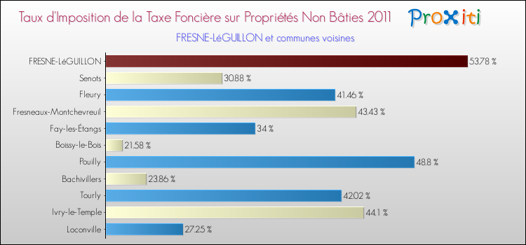 Taux d'imposition de la taxe foncière sur les immeubles et terrains non batis 2011 pour FRESNE-LéGUILLON et les communes proches Comparaison des taux d'imposition de la taxe foncière sur les immeubles et terrains non batis 2011 pour FRESNE-LéGUILLON et les communes voisines