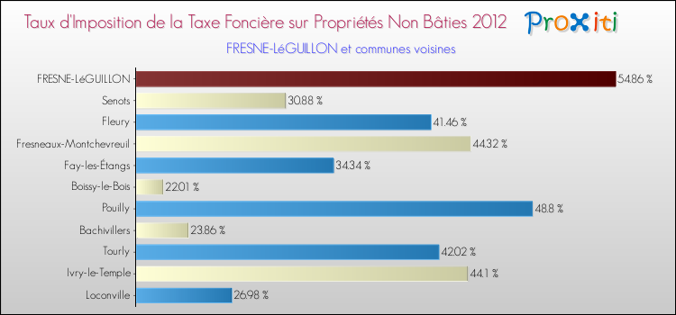 Taux d'imposition de la taxe foncière sur les immeubles et terrains non batis 2012 pour FRESNE-LéGUILLON et les communes proches Comparaison des taux d'imposition de la taxe foncière sur les immeubles et terrains non batis 2012 pour FRESNE-LéGUILLON et les communes voisines