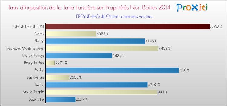 Taux d'imposition de la taxe foncière sur les immeubles et terrains non batis 2014 pour FRESNE-LéGUILLON et les communes proches Comparaison des taux d'imposition de la taxe foncière sur les immeubles et terrains non batis 2014 pour FRESNE-LéGUILLON et les communes voisines