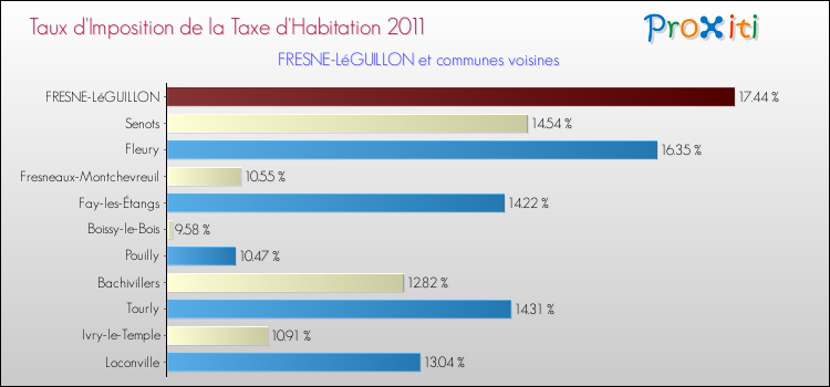 Taux d'imposition de la taxe d'habitation 2011 pour FRESNE-LéGUILLON et les communes proches Comparaison des taux d'imposition de la taxe d'habitation 2011 pour FRESNE-LéGUILLON et les communes voisines