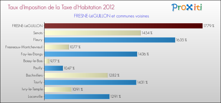 Taux d'imposition de la taxe d'habitation 2012 pour FRESNE-LéGUILLON et les communes proches Comparaison des taux d'imposition de la taxe d'habitation 2012 pour FRESNE-LéGUILLON et les communes voisines