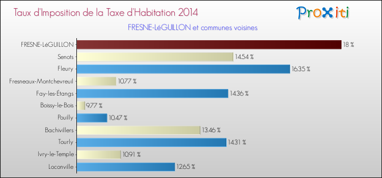 Taux d'imposition de la taxe d'habitation 2014 pour FRESNE-LéGUILLON et les communes proches Comparaison des taux d'imposition de la taxe d'habitation 2014 pour FRESNE-LéGUILLON et les communes voisines