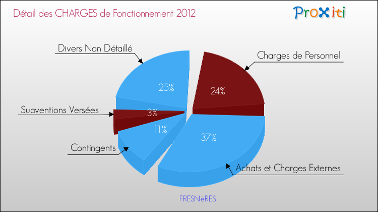 Décomposition des Charges de Fonctionnement 2012 de la commune de FRESNIèRES Charges de Fonctionnement 2012 pour la commune de FRESNIèRES