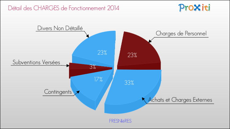 Décomposition des Charges de Fonctionnement 2014 de la commune de FRESNIèRES Charges de Fonctionnement 2014 pour la commune de FRESNIèRES