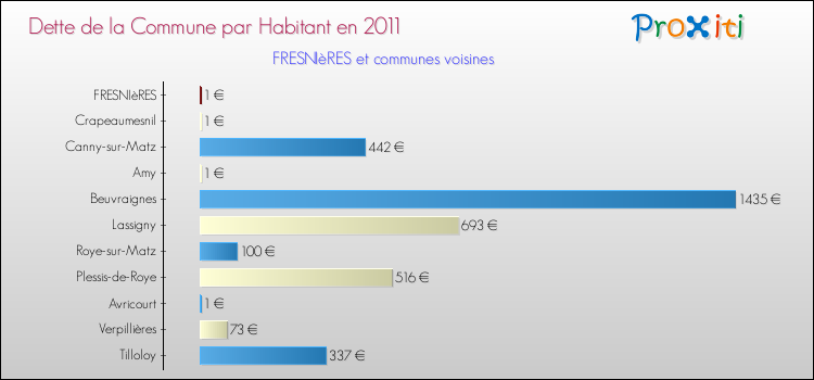 Dette par habitant de la commune en 2011 pour FRESNIèRES et les communes proches Comparaison de la dette par habitant de la commune en 2011 pour FRESNIèRES et les communes voisines