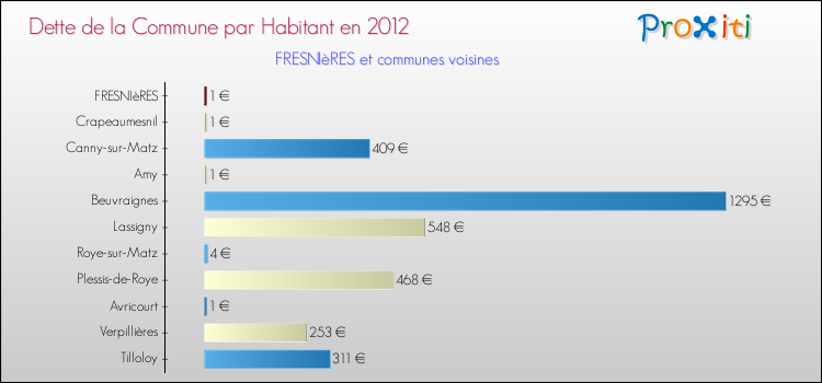 Dette par habitant de la commune en 2012 pour FRESNIèRES et les communes proches Comparaison de la dette par habitant de la commune en 2012 pour FRESNIèRES et les communes voisines