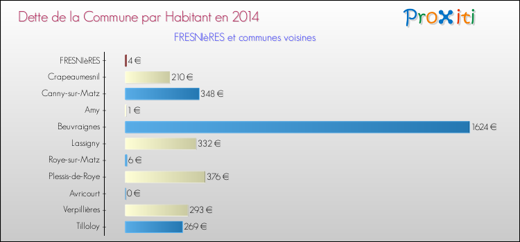 Dette par habitant de la commune en 2014 pour FRESNIèRES et les communes proches Comparaison de la dette par habitant de la commune en 2014 pour FRESNIèRES et les communes voisines
