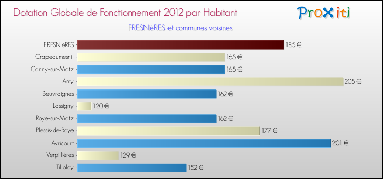 Montant des dotations globales de fonctionnement DGF par Habitant pour FRESNIèRES et les communes proches Comparaison des des dotations globales de fonctionnement DGF par habitant pour FRESNIèRES et les communes voisines