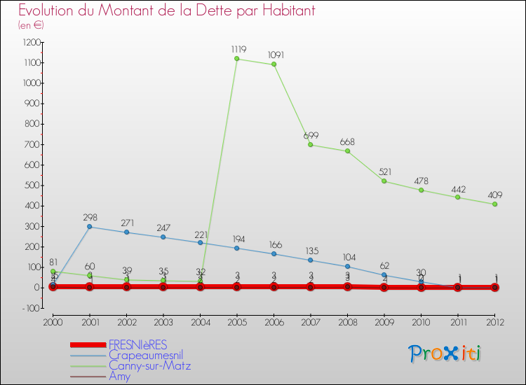 Evolution de la dette par habitant pour la commune de FRESNIèRES et les communes proches de 2000 à 2012 Comparaison de la dette par habitant pour FRESNIèRES et les communes voisines de 2000 à 2012