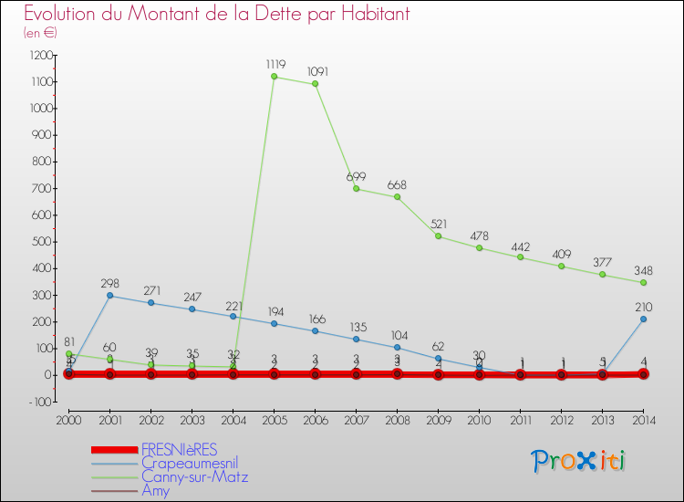 Evolution de la dette par habitant pour la commune de FRESNIèRES et les communes proches de 2000 à 2014 Comparaison de la dette par habitant pour FRESNIèRES et les communes voisines de 2000 à 2014