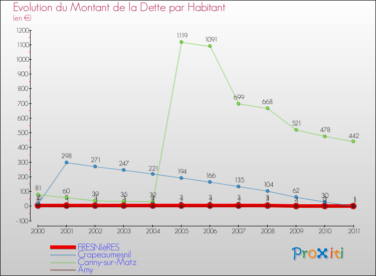 Evolution de la dette par habitant pour la commune de FRESNIèRES et les communes proches Comparaison de la dette par habitant pour FRESNIèRES et les communes voisines