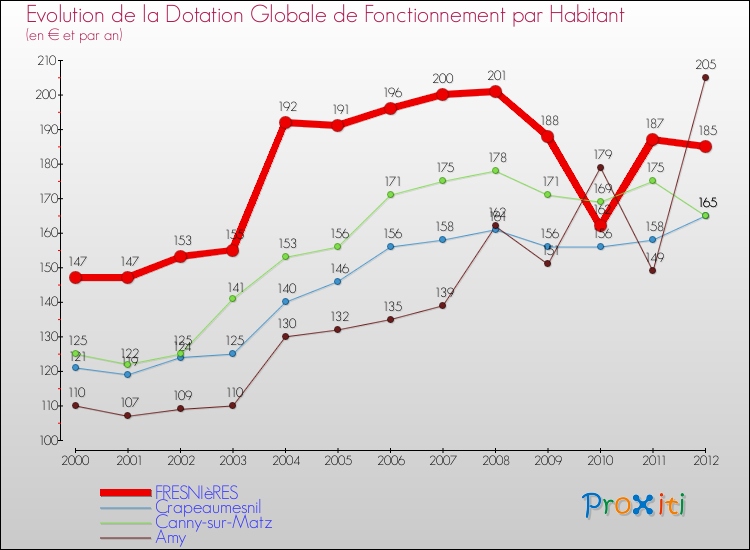 Evolution et montant de la dotation globale de fonctionnement par Habitant pour FRESNIèRES et les communes proches Comparaison des dotations globales de fonctionnement par habitant pour FRESNIèRES et les communes voisines