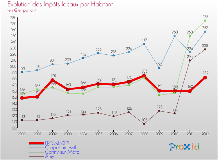 Evolution et montant des impôts locaux par Habitant pour FRESNIèRES et les communes proches Comparaison des impôts locaux par habitant pour FRESNIèRES et les communes voisines