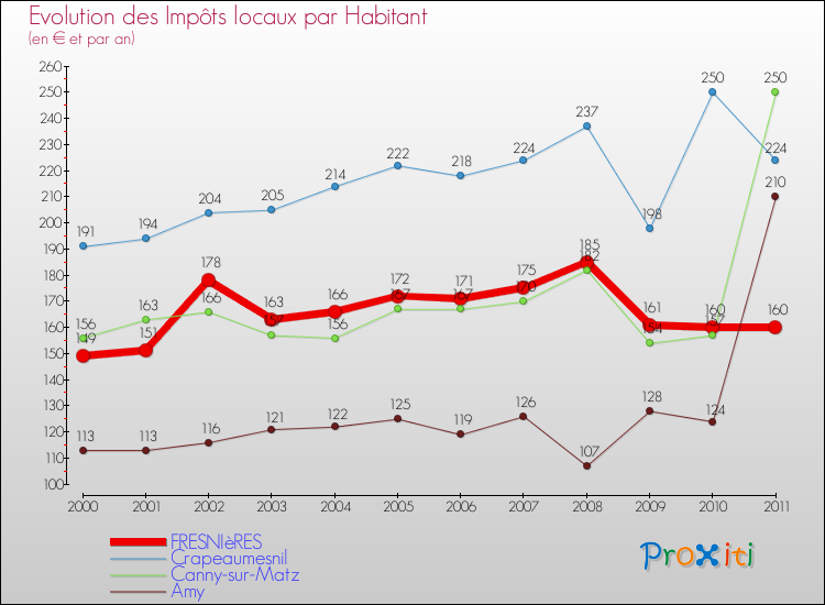 Evolution et montant des impôts locaux par Habitant pour FRESNIèRES et les communes proches Comparaison des impôts locaux par habitant pour FRESNIèRES et les communes voisines