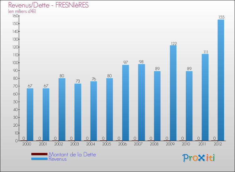 Evolution comparée de la dette et des revenus pour la commune de FRESNIèRES de 2000 à 2012 Comparaison de la dette et des revenus pour FRESNIèRES de 2000 à 2012