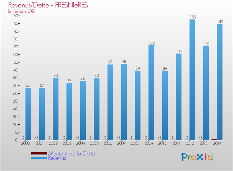 Evolution comparée de la dette et des revenus pour la commune de FRESNIèRES de 2000 à 2014 Comparaison de la dette et des revenus pour FRESNIèRES de 2000 à 2014