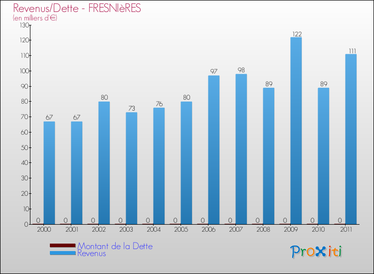 Evolution comparée de la dette et des revenus pour la commune de FRESNIèRES de 2000 à 2011 Comparaison de la dette et des revenus pour FRESNIèRES de 2000 à 2011