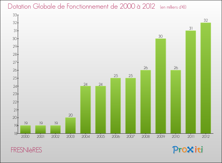 Evolution du montant de la Dotation Globale de Fonctionnement pour la commune de FRESNIèRES de 2000 à 2012 Evolution du montant de la Dotation Globale de Fonctionnement pour FRESNIèRES de 2000 à 2012