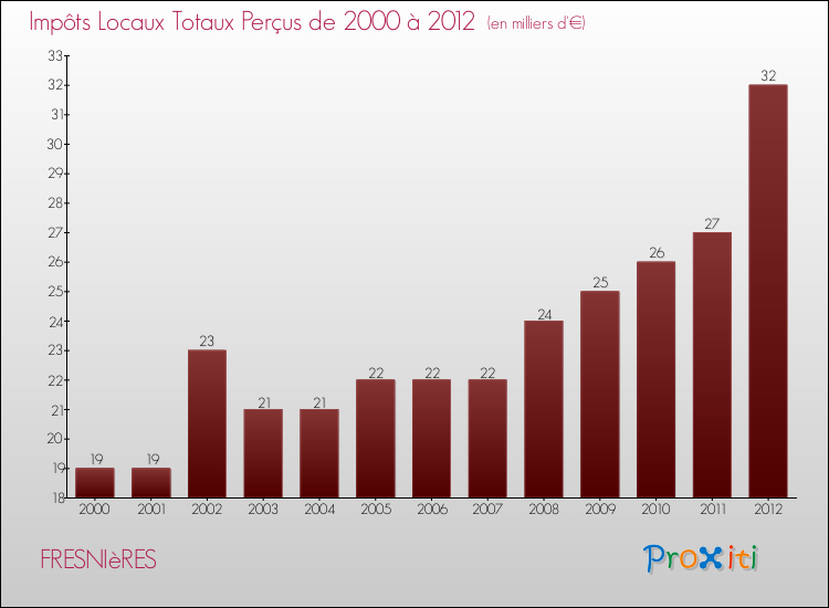 Evolution des Impôts Locaux pour la commune de FRESNIèRES de 2000 à 2012 Evolution des Impôts Locaux pour FRESNIèRES de 2000 à 2012