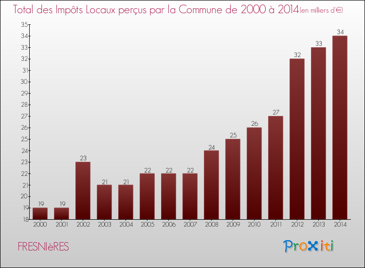 Evolution des Impôts Locaux pour la commune de FRESNIèRES de 2000 à 2014 Evolution des Impôts Locaux pour FRESNIèRES de 2000 à 2014
