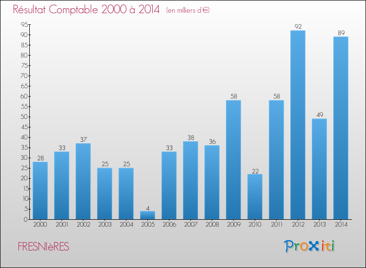 Evolution du résultat comptable pour la commune de FRESNIèRES de 2000 à 2014 Evolution du résultat comptable pour FRESNIèRES de 2000 à 2014