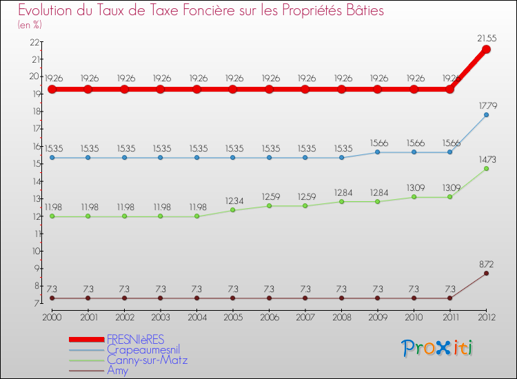 Evolution du taux de la taxe foncière sur le bati pour FRESNIèRES et les communes proches de 2000 à 2012 Comparaison des taux de taxe foncière sur le bati pour FRESNIèRES et les communes voisines de 2000 à 2012