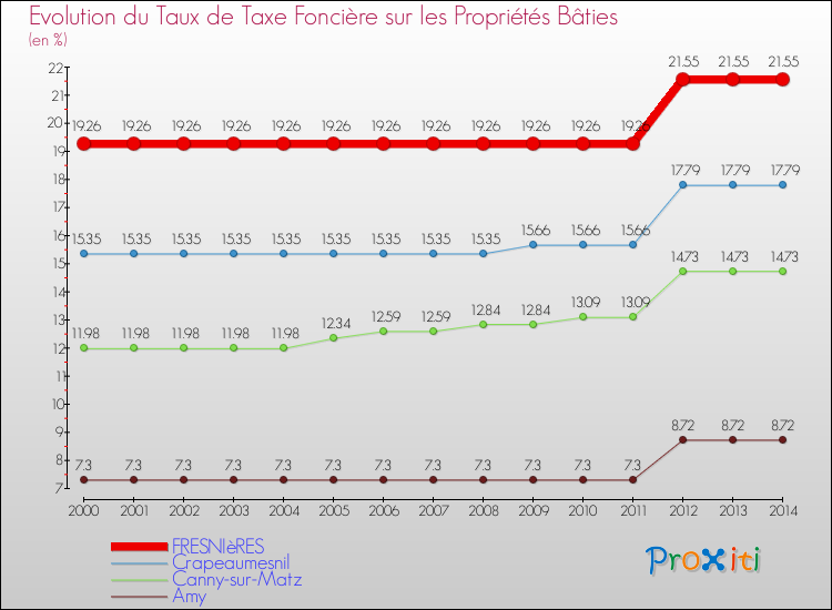 Evolution du taux de la taxe foncière sur le bati pour FRESNIèRES et les communes proches de 2000 à 2014 Comparaison des taux de taxe foncière sur le bati pour FRESNIèRES et les communes voisines de 2000 à 2014
