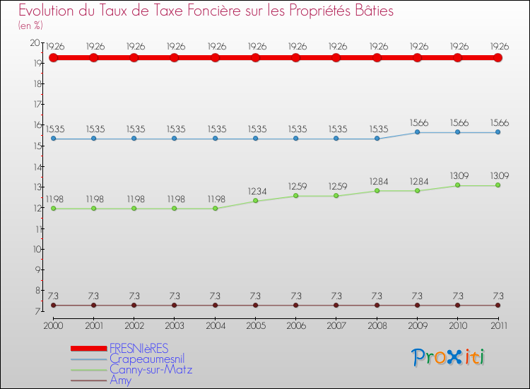Evolution du taux de la taxe foncière sur le bati pour FRESNIèRES et les communes proches Comparaison des taux de taxe foncière sur le bati pour FRESNIèRES et les communes voisines