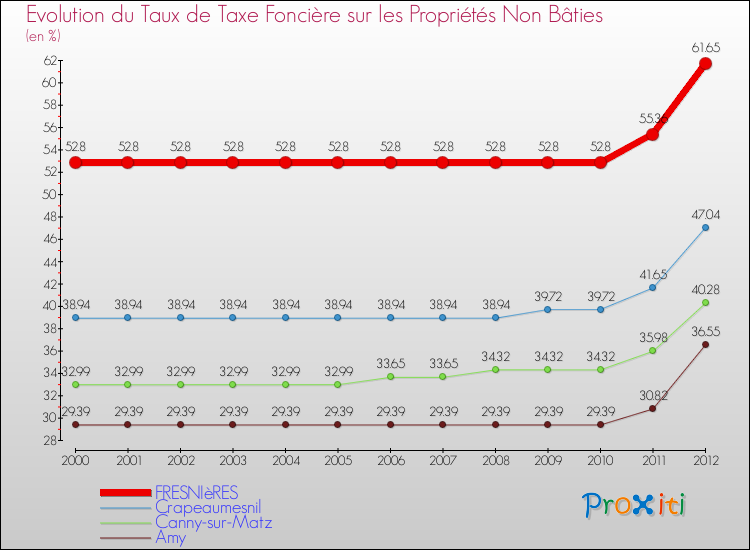 Evolution du taux de la taxe foncière sur les immeubles et terrains non batis pour FRESNIèRES et les communes proches de 2000 à 2012 Comparaison des taux de la taxe foncière sur les immeubles et terrains non batis pour FRESNIèRES et les communes voisines de 2000 à 2012