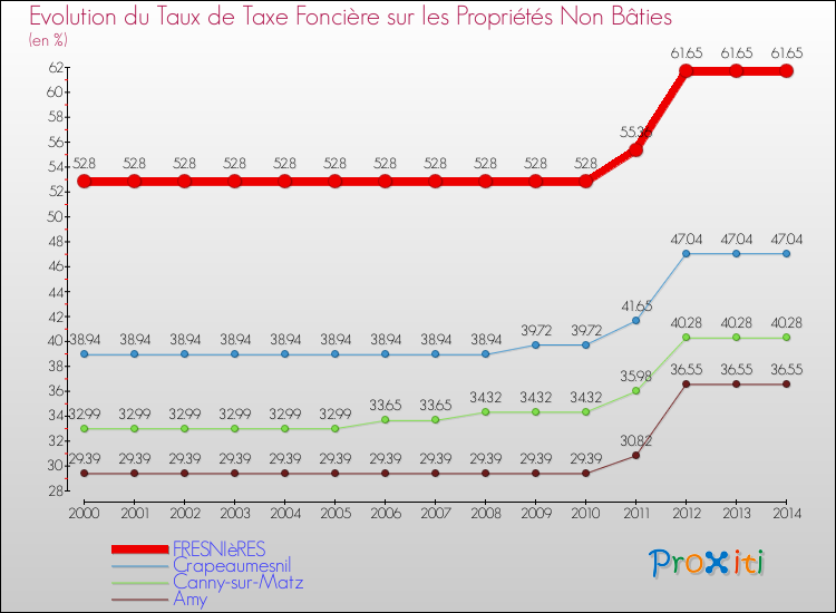 Evolution du taux de la taxe foncière sur les immeubles et terrains non batis pour FRESNIèRES et les communes proches de 2000 à 2014 Comparaison des taux de la taxe foncière sur les immeubles et terrains non batis pour FRESNIèRES et les communes voisines de 2000 à 2014