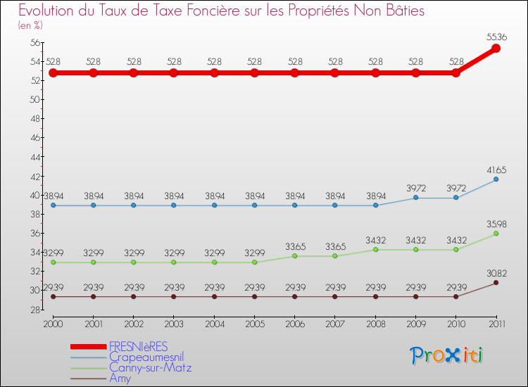 Evolution du taux de la taxe foncière sur les immeubles et terrains non batis pour FRESNIèRES et les communes proches Comparaison des taux de la taxe foncière sur les immeubles et terrains non batis pour FRESNIèRES et les communes voisines