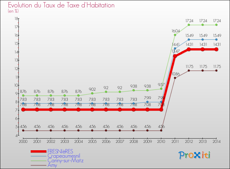 Evolution du taux de la taxe d'habitation pour FRESNIèRES et les communes proches de 2000 à 2014 Comparaison des taux de la taxe d'habitation pour FRESNIèRES et les communes voisines de 2000 à 2014