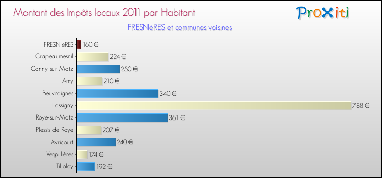 Montant des impôts locaux par Habitant pour FRESNIèRES et les communes proches Comparaison des impôts locaux par habitant pour FRESNIèRES et les communes voisines