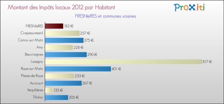 Montant des impôts locaux par Habitant pour FRESNIèRES et les communes proches Comparaison des impôts locaux par habitant pour FRESNIèRES et les communes voisines