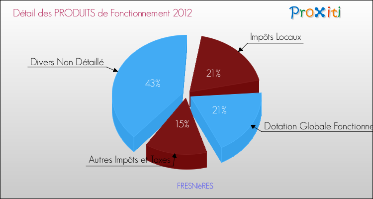 Décomposition du Budget de Fonctionnement 2012 de la commune de FRESNIèRES Budget de Fonctionnement 2012 pour la commune de FRESNIèRES