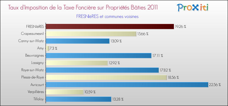 Taux d'imposition de la taxe foncière sur le bati 2011 pour FRESNIèRES et les communes proches Comparaison des taux d'imposition de la taxe foncière sur le bati 2011 pour FRESNIèRES et les communes voisines