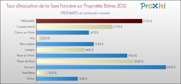 Taux d'imposition de la taxe foncière sur le bati 2012 pour FRESNIèRES et les communes proches Comparaison des taux d'imposition de la taxe foncière sur le bati 2012 pour FRESNIèRES et les communes voisines