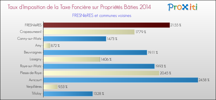 Taux d'imposition de la taxe foncière sur le bati 2014 pour FRESNIèRES et les communes proches Comparaison des taux d'imposition de la taxe foncière sur le bati 2014 pour FRESNIèRES et les communes voisines