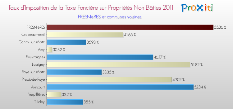 Taux d'imposition de la taxe foncière sur les immeubles et terrains non batis 2011 pour FRESNIèRES et les communes proches Comparaison des taux d'imposition de la taxe foncière sur les immeubles et terrains non batis 2011 pour FRESNIèRES et les communes voisines