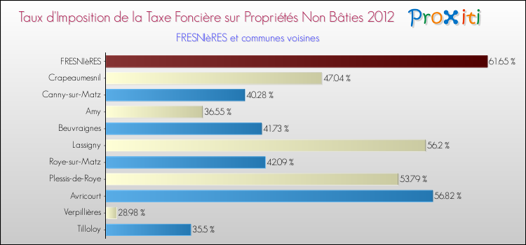 Taux d'imposition de la taxe foncière sur les immeubles et terrains non batis 2012 pour FRESNIèRES et les communes proches Comparaison des taux d'imposition de la taxe foncière sur les immeubles et terrains non batis 2012 pour FRESNIèRES et les communes voisines