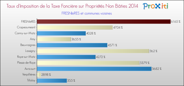 Taux d'imposition de la taxe foncière sur les immeubles et terrains non batis 2014 pour FRESNIèRES et les communes proches Comparaison des taux d'imposition de la taxe foncière sur les immeubles et terrains non batis 2014 pour FRESNIèRES et les communes voisines