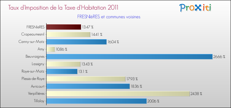 Taux d'imposition de la taxe d'habitation 2011 pour FRESNIèRES et les communes proches Comparaison des taux d'imposition de la taxe d'habitation 2011 pour FRESNIèRES et les communes voisines