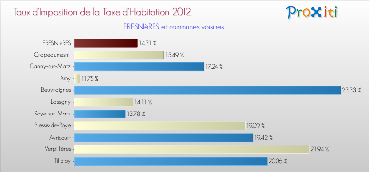 Taux d'imposition de la taxe d'habitation 2012 pour FRESNIèRES et les communes proches Comparaison des taux d'imposition de la taxe d'habitation 2012 pour FRESNIèRES et les communes voisines