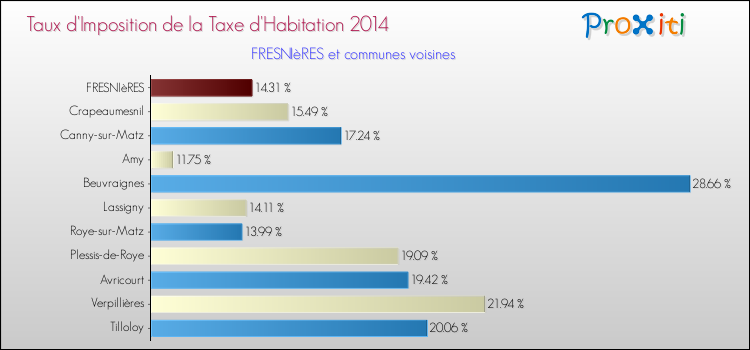 Taux d'imposition de la taxe d'habitation 2014 pour FRESNIèRES et les communes proches Comparaison des taux d'imposition de la taxe d'habitation 2014 pour FRESNIèRES et les communes voisines