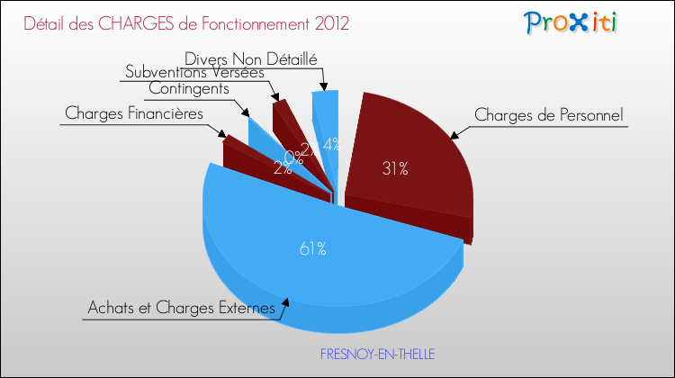 Décomposition des Charges de Fonctionnement 2012 de la commune de FRESNOY-EN-THELLE Charges de Fonctionnement 2012 pour la commune de FRESNOY-EN-THELLE