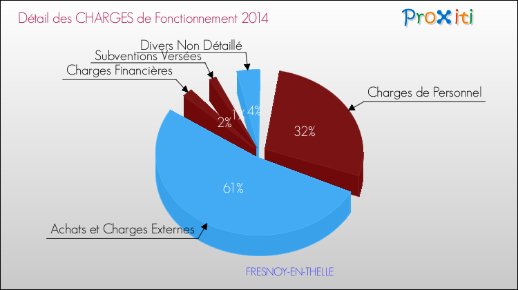 Décomposition des Charges de Fonctionnement 2014 de la commune de FRESNOY-EN-THELLE Charges de Fonctionnement 2014 pour la commune de FRESNOY-EN-THELLE