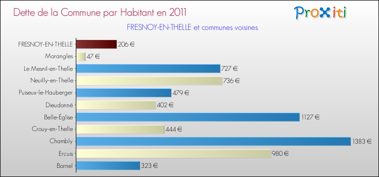 Dette par habitant de la commune en 2011 pour FRESNOY-EN-THELLE et les communes proches Comparaison de la dette par habitant de la commune en 2011 pour FRESNOY-EN-THELLE et les communes voisines