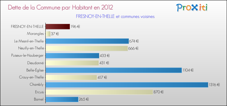 Dette par habitant de la commune en 2012 pour FRESNOY-EN-THELLE et les communes proches Comparaison de la dette par habitant de la commune en 2012 pour FRESNOY-EN-THELLE et les communes voisines